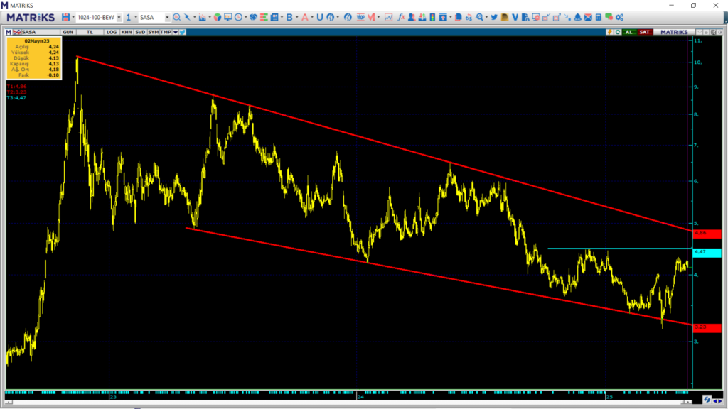 Sasa Polyester (SASA) hisse yorumu ve teknik analizi | Rota Borsa