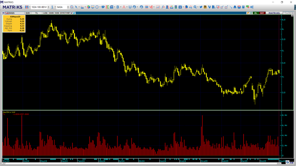 Sasa Polyester (SASA) hisselerinde Bulls Yatırım üzerinden yüklü alım | Rota Borsa