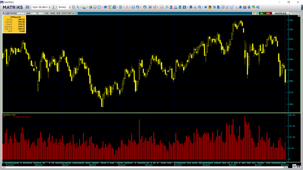 Türk Hava Yolları (THY) hisselerinde QNB Yatırım üzerinden yüklü satış | Rota Borsa