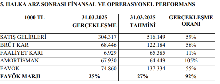 Vişne Madencilik (VSNMD) tahmin edilen ve gerçekleşen bilanço rakamlarını açıkladı | Rota Borsa Vişne Madencilik (VSNMD) tahmin edilen ve gerçekleşen bilanço rakamlarını açıkladı | Rota Borsa