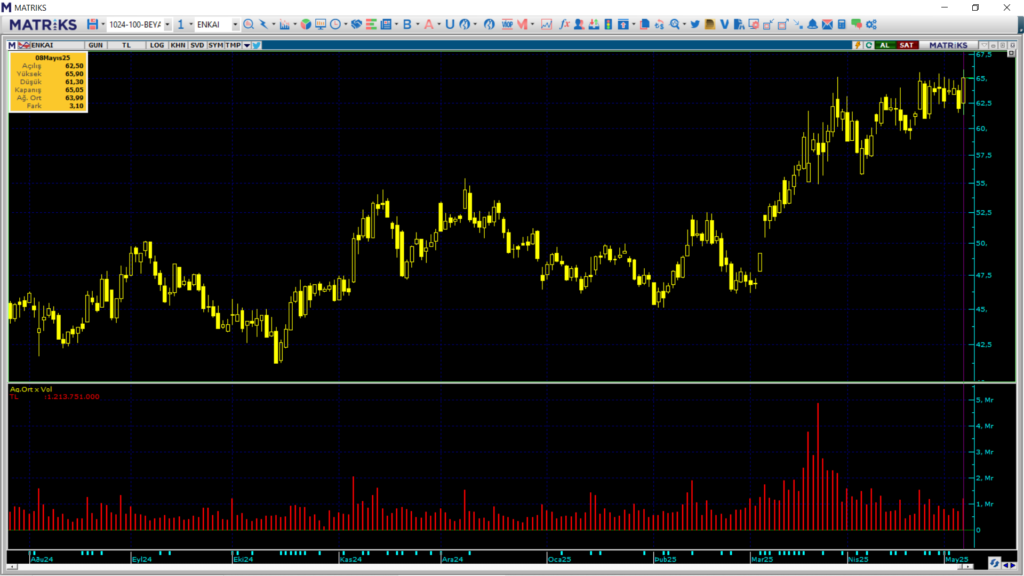 Enka İnşaat (ENKAI) hisselerinde Bank of America ve HSBC üzerinden yüklü alım | Rota Borsa