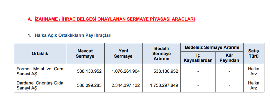 SPK 2 şirketin sermaye artırımına onay verdi | Rota Borsa SPK 2 şirketin sermaye artırımına onay verdi | Rota Borsa