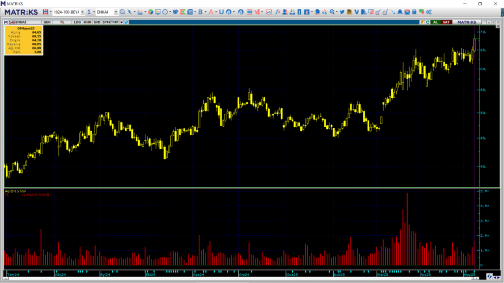 Enka İnşaat (ENKAI) hisselerinde HSBC üzerinden yüklü alım | Rota Borsa