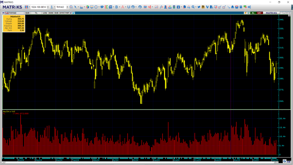 Türk Hava Yolları (THY) hisselerinde Bank of America ve Ak Yatırım üzerinden yüklü alım | Rota Borsa