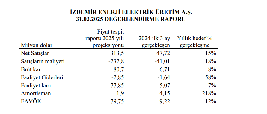 İzdemir Enerji (IZENR) tahmin edilen ve gerçekleşen bilanço rakamlarını açıkladı | Rota Borsa İzdemir Enerji (IZENR) tahmin edilen ve gerçekleşen bilanço rakamlarını açıkladı | Rota Borsa
