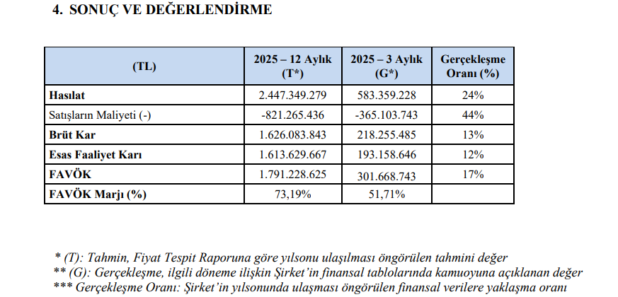 Tatlıpınar Enerji (TATEN) tahmin edilen ve gerçekleşen bilanço rakamlarını açıkladı | Rota Borsa Tatlıpınar Enerji (TATEN) tahmin edilen ve gerçekleşen bilanço rakamlarını açıkladı | Rota Borsa