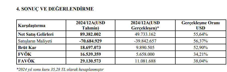 Özata Denizcilik (OZATD) tahmin edilen ve gerçekleşen bilanço rakamlarını açıkladı | Rota Borsa Özata Denizcilik (OZATD) tahmin edilen ve gerçekleşen bilanço rakamlarını açıkladı | Rota Borsa