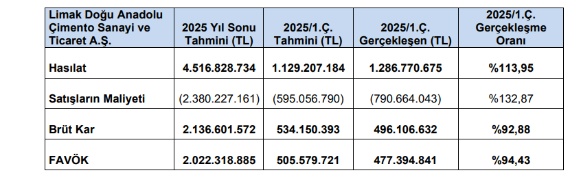 Limak Çimento (LMKDC) tahmin edilen ve gerçekleşen bilanço rakamlarını açıkladı | Rota Borsa Limak Çimento (LMKDC) tahmin edilen ve gerçekleşen bilanço rakamlarını açıkladı | Rota Borsa