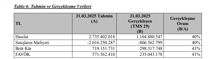 Kuzey Boru (KBORU) tahmin edilen ve gerçekleşen bilanço rakamlarını açıkladı | Rota Borsa