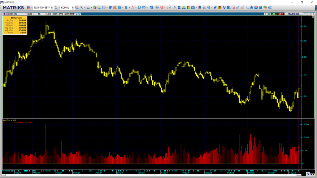 Koç Holding (KCHOL) hisselerinde Bank of America (BofA) ve Ünlü Menkul üzerinden yüklü alım | Rota Borsa