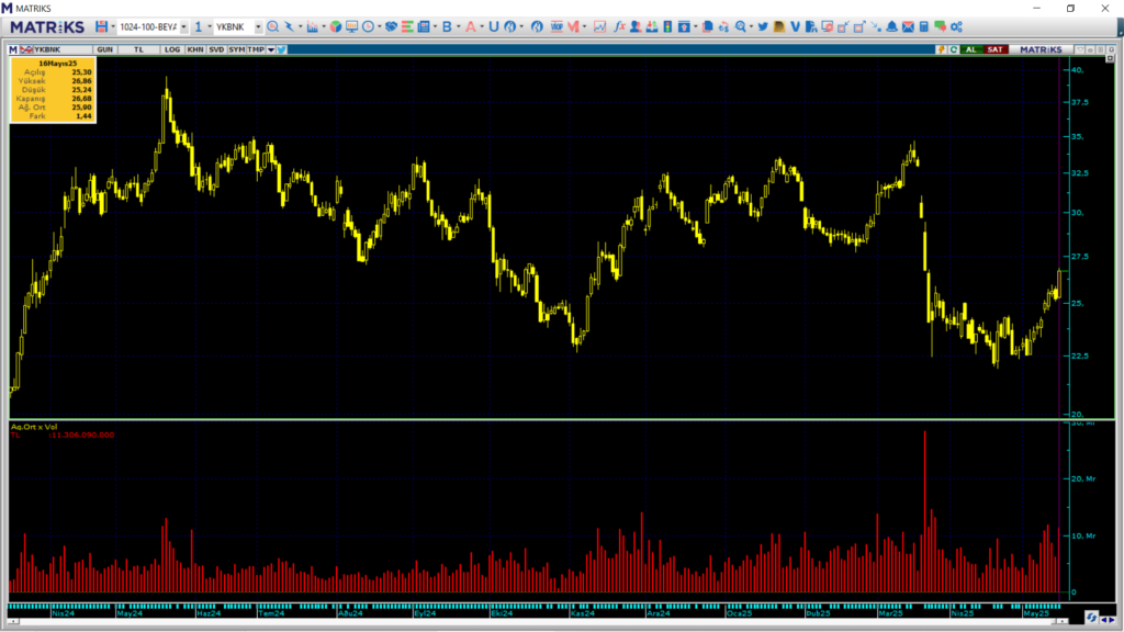 Yapı Kredi (YKBNK) hisselerinde 3 kurum üzerinden yüklü alım | Rota Borsa