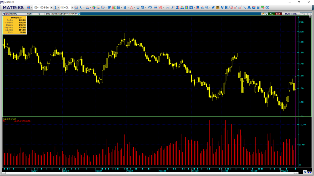 Koç Holding (KCHOL) hisselerinde Bank of America (BofA) ve Ünlü Menkul üzerinden yüklü alım | Rota Borsa