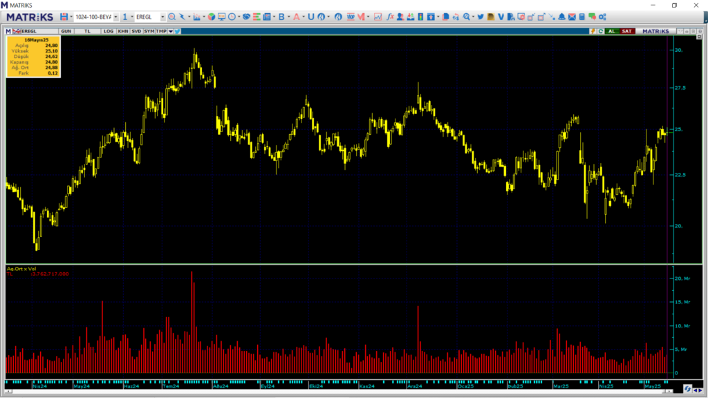 Erdemir (EREGL) hisselerinde Yatırım Finansman ve Yapı Kredi Yatırım üzerinden yüklü alım | Rota Borsa Erdemir (EREGL) hisselerinde Yatırım Finansman ve Yapı Kredi Yatırım üzerinden yüklü alım | Rota Borsa