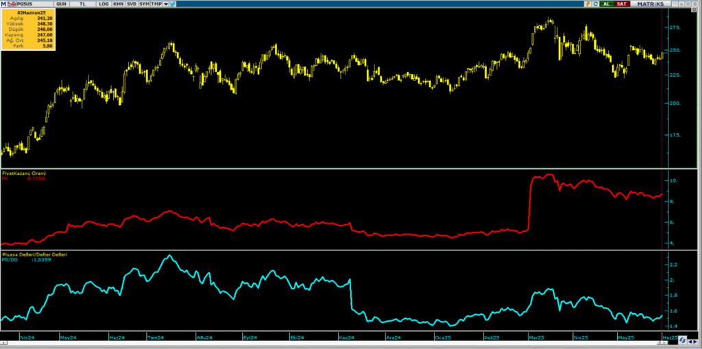Pegasus (PGSUS) hisseleri için 13 hedef fiyat ve teknik analiz | Rota Borsa