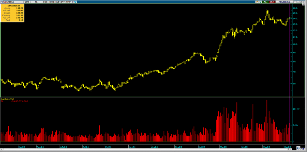 Aselsan hisselerinde Bank of America (BofA) üzerinden yüklü alım | Rota Borsa