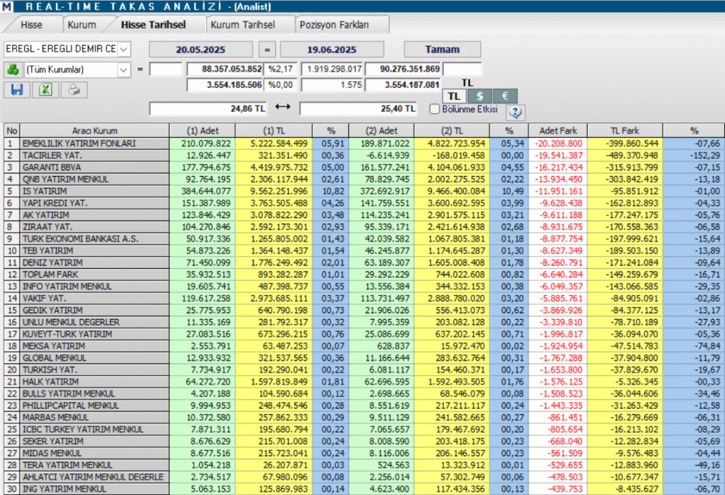 Erdemir Ereğli Demir Çelik (EREGL) hisseleri için 12 hedef fiyat ve teknik analiz | Rota Borsa