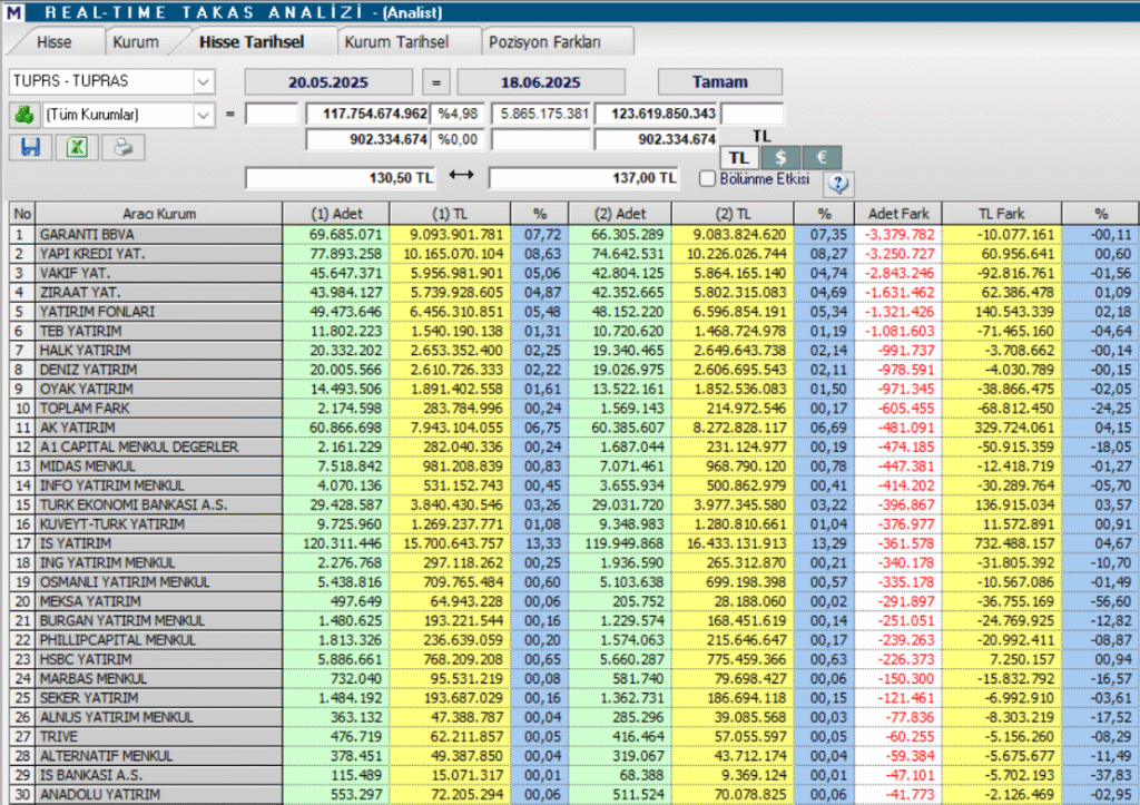 Tüpraş (TUPRS) hisseleri için 10 farklı hedef fiyat ve teknik analiz | Rota Borsa