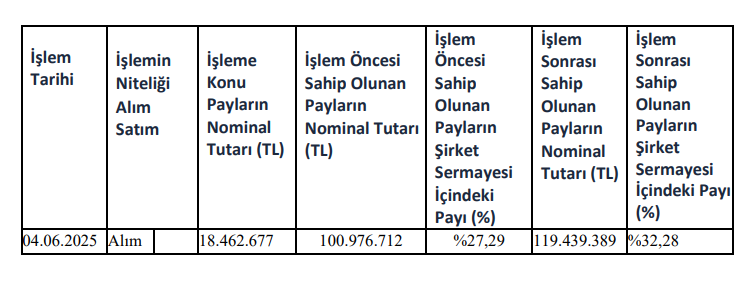 Tekfen Holding hisse oranları