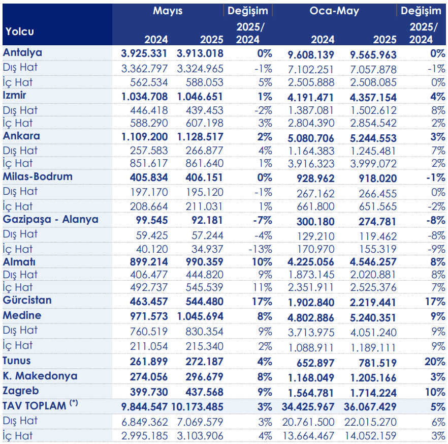 TAV yolcu istatistikleri 2025