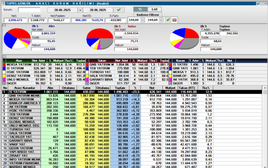 Tüpraş (TUPRS) hisselerinde son dakika sürprizi! Günün en yükseğinden kapanış geldi | Rota Borsa