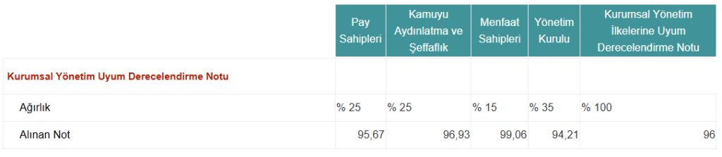 Kurumsal yönetim notu dağılımı