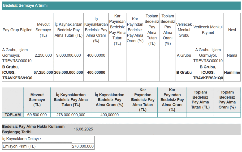 ICU Girişim Sermayesi (ICUGS) bedelsiz tarihini açıkladı | Rota Borsa