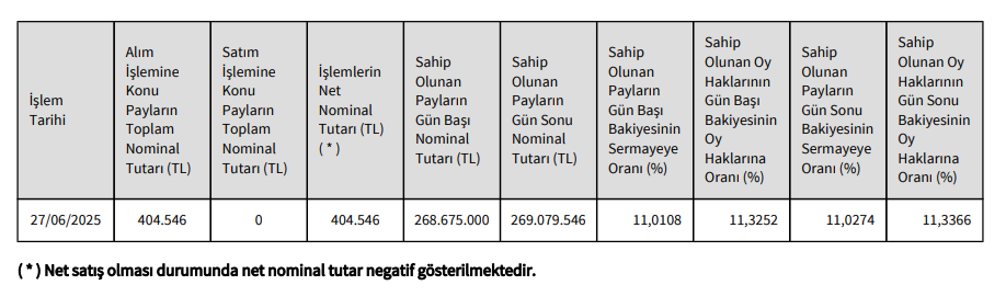 Güriş İnşaat'tan Mogan Enerji’de (MOGAN) hisse alış açıklaması | Rota Borsa Güriş İnşaat'tan Mogan Enerji’de (MOGAN) hisse alış açıklaması | Rota Borsa