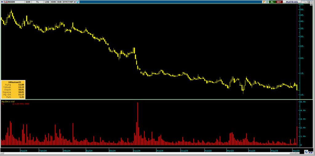 Reeder Teknoloji (REEDR) hisselerinde 3 kurum üzerinden yüklü satış | Rota Borsa