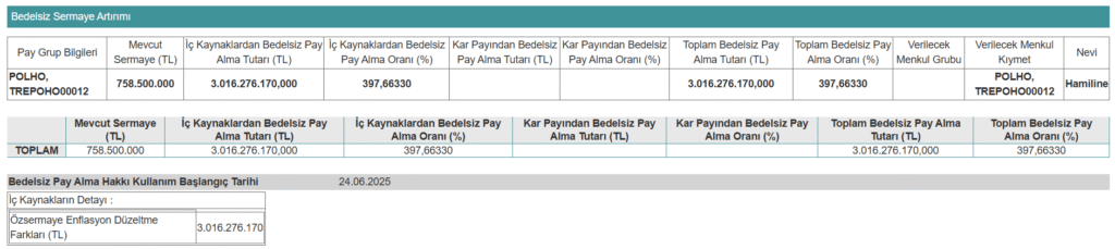 Yarın bir şirket yüzde 397 oranında bedelsiz sermaye artırımı yapacak | Rota Borsa Yarın bir şirket yüzde 397 oranında bedelsiz sermaye artırımı yapacak | Rota Borsa
