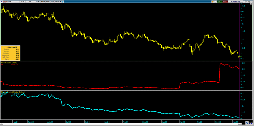 Sasa Polyester (SASA) hisse yorumu ve teknik analizi | Rota Borsa Sasa Polyester (SASA) hisse yorumu ve teknik analizi | Rota Borsa