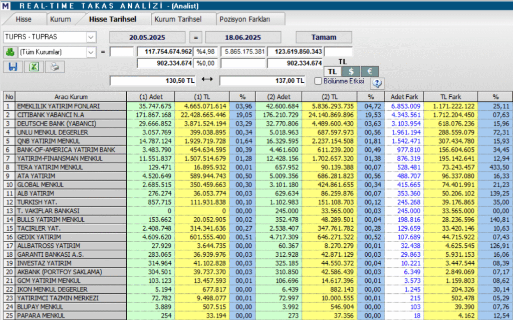 Tüpraş (TUPRS) hisseleri için 10 farklı hedef fiyat ve teknik analiz | Rota Borsa