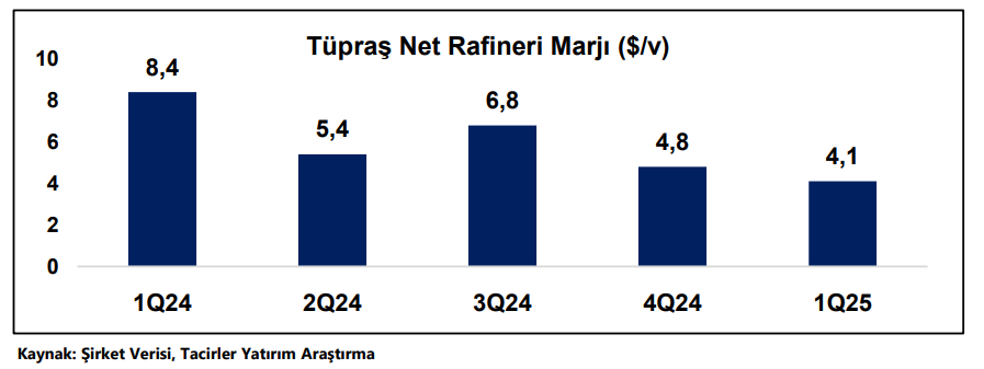 Tüpraş (TUPRS) hisse yorumu ve hedef fiyatı | Rota Borsa
