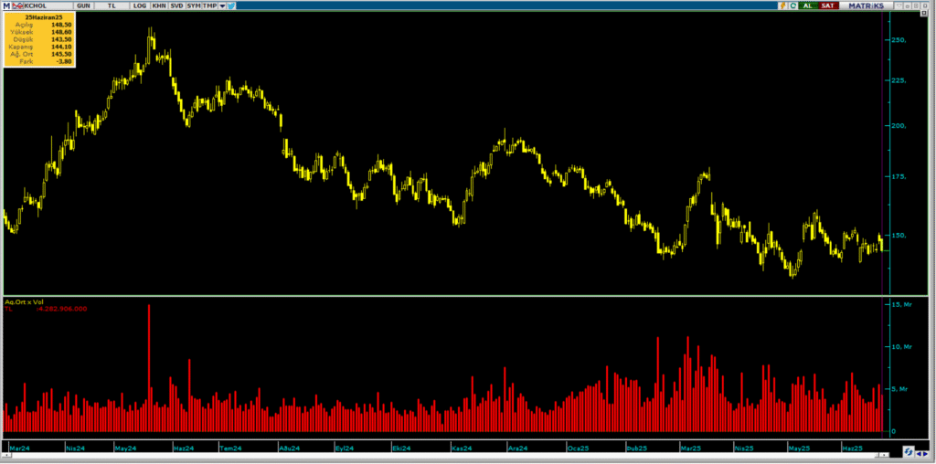 Koç Holding (KCHOL) hisselerinde İş Yatırım üzerinden yüklü satış | Rota Borsa