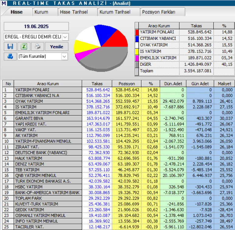 Erdemir Ereğli Demir Çelik (EREGL) hisseleri için 12 hedef fiyat ve teknik analiz | Rota Borsa