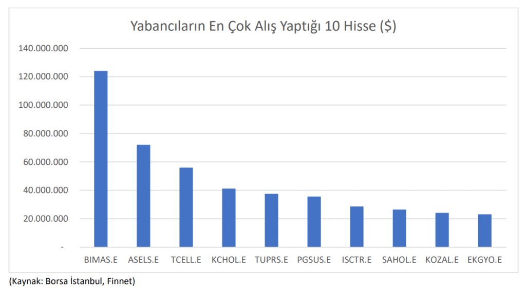 Yabancı yatırımcının Mayıs ayında en çok aldığı hisseler | Rota Borsa