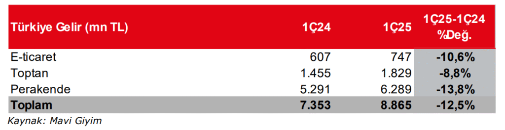 Mavi Giyim (MAVI) bilanço yorumu | Rota Borsa