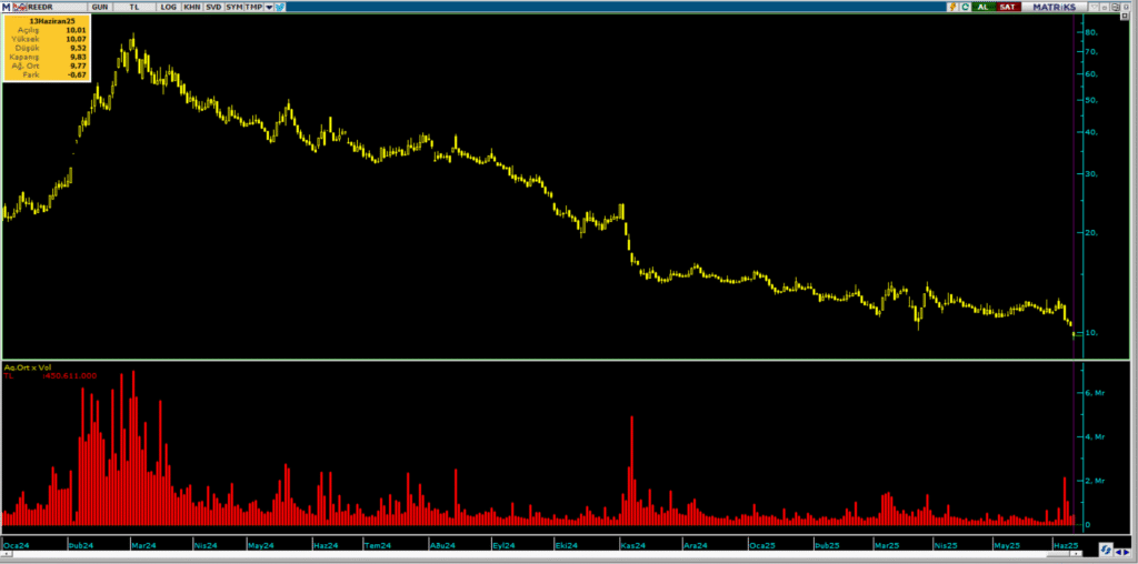 Reeder Teknoloji (REEDR) hisselerinde Yapı Kredi Yatırım üzerinden yüklü satış | Rota Borsa