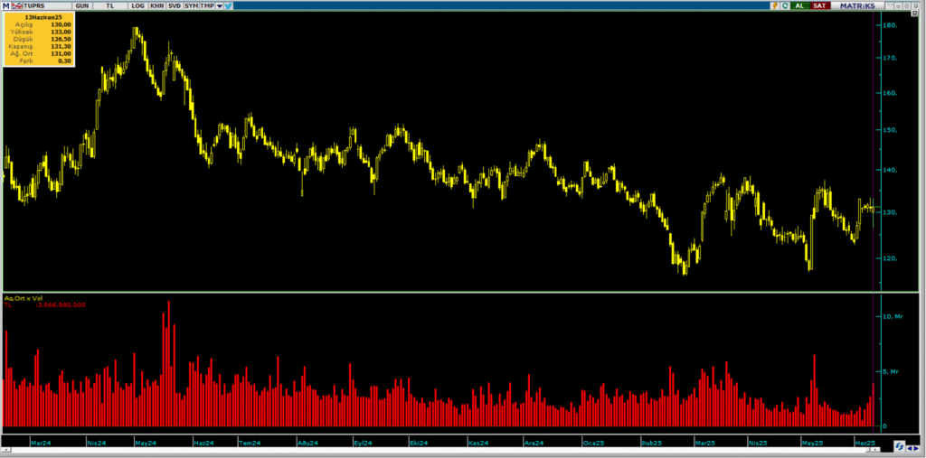 Tüpraş (TUPRS) hisselerinde 2 kurum üzerinden yüklü alım yapıldı | Rota Borsa