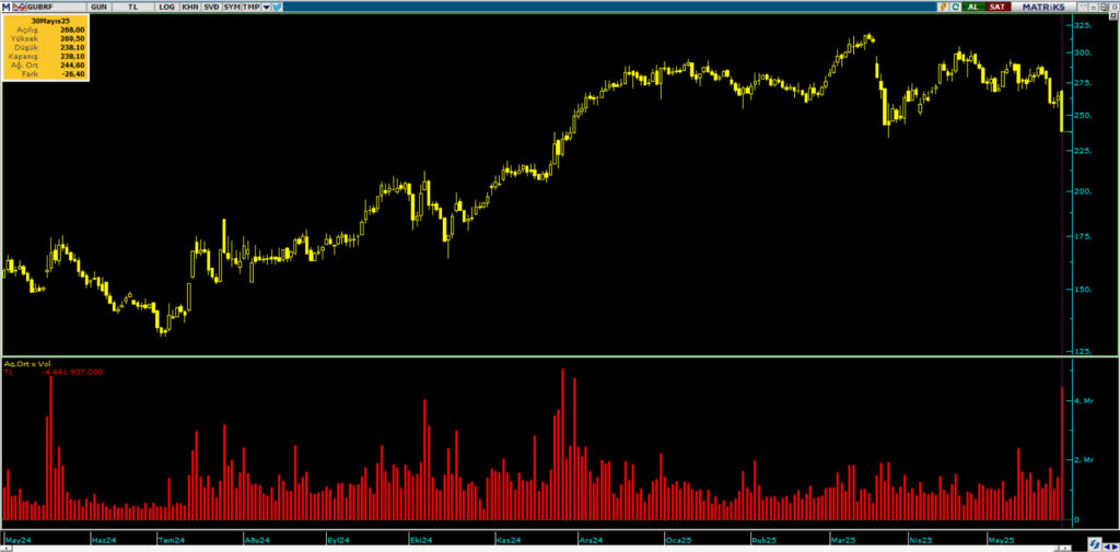 Gübretaş (GUBRF) hisselerinde Bank of America (BofA) ve Yatırım Finansman üzerinden yüklü satış | Rota Borsa