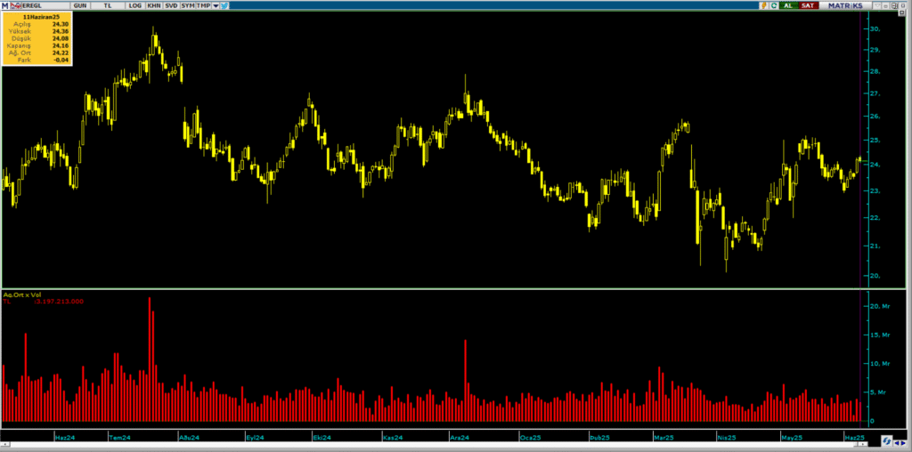 Erdemir Ereğli Demir Çelik (EREGL) hisselerinde 2 kurum üzerinden yüklü alım | Rota Borsa