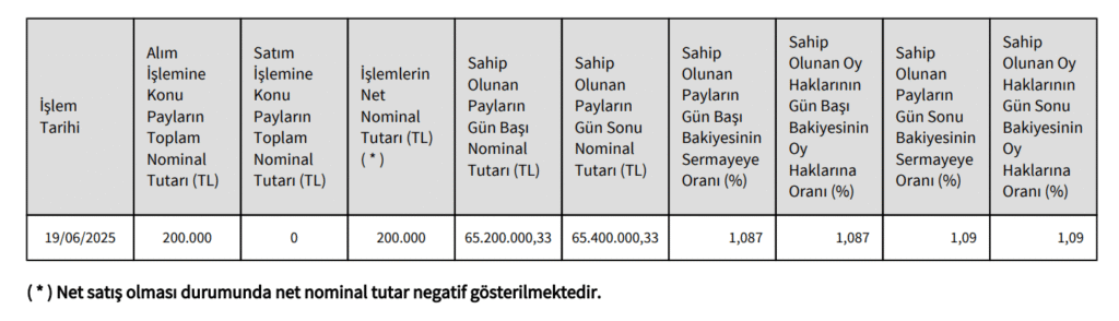 ENKAI pay oranı grafiği