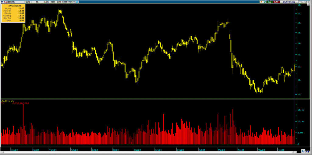 Türkiye İş Bankası (ISCTR) hisselerinde HSBC üzerinden yüklü alım | Rota Borsa