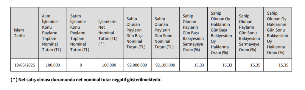 Merkez Bereket Gıda Sanayi ve Ticaret Anonim Şirketi'nden BİM Birleşik Mağazalar’da (BIMAS) hisse alış açıklaması | Rota Borsa