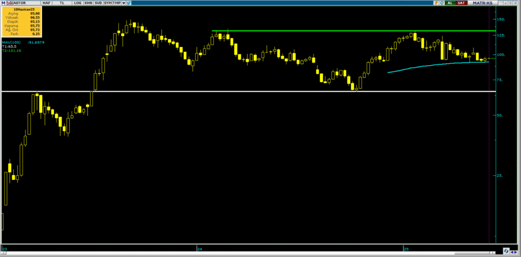 Astor Enerji (ASTOR) hisseleri için 4 hedef fiyat ve teknik analiz | Rota Borsa