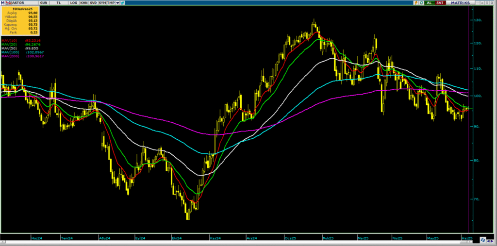 Astor Enerji (ASTOR) hisseleri için 4 hedef fiyat ve teknik analiz | Rota Borsa