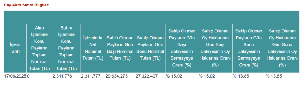 Alnus Yatırım’dan Derlüks Yatırım Holding’de (DERHL) hisse satış açıklaması | Rota Borsa