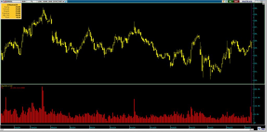 Erdemir Ereğli Demir Çelik (EREGL) hisselerinde OYAK Yatırım üzerinden yüklü alım | Rota Borsa