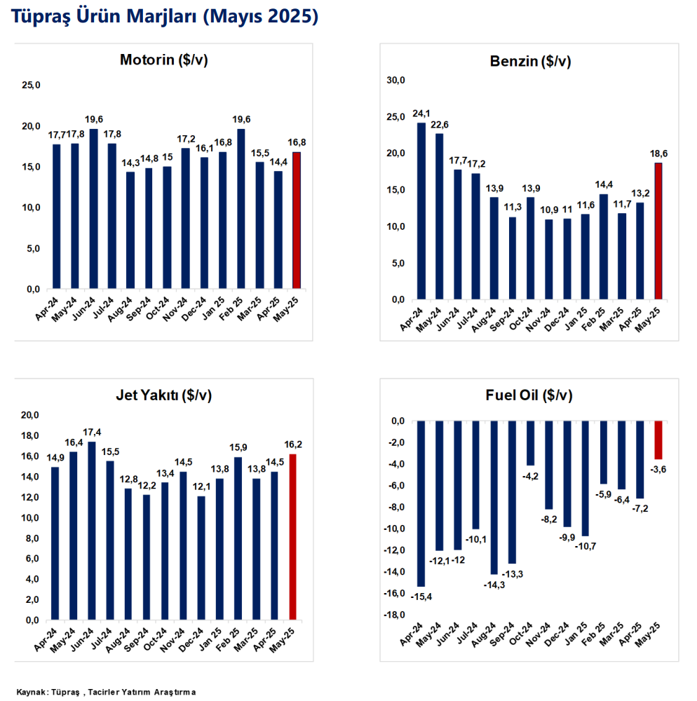 Tüpraş (TUPRS) hisse yorumu ve hedef fiyatı | Rota Borsa