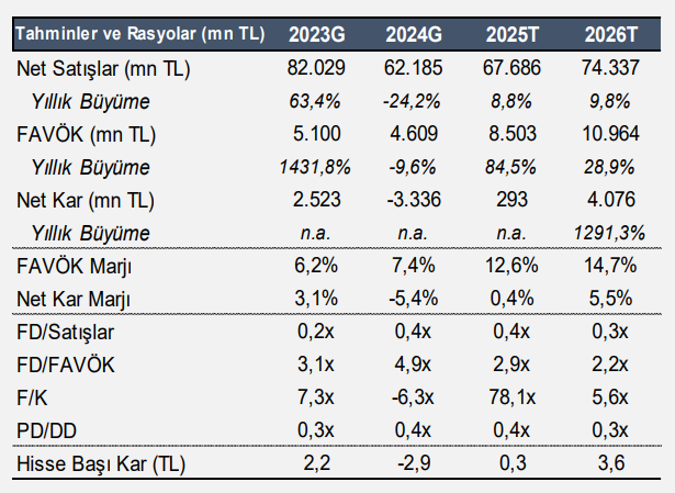 Kardemir Demir Çelik (KRDMD) hisseleri için yeni hedef fiyat açıklandı | Rota Borsa