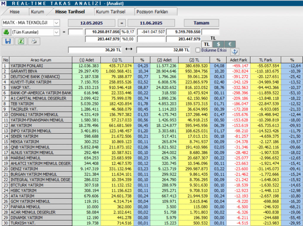 Mia Teknoloji (MIATK) hisse yorumu ve teknik analizi | Rota Borsa Mia Teknoloji (MIATK) hisse yorumu ve teknik analizi | Rota Borsa
